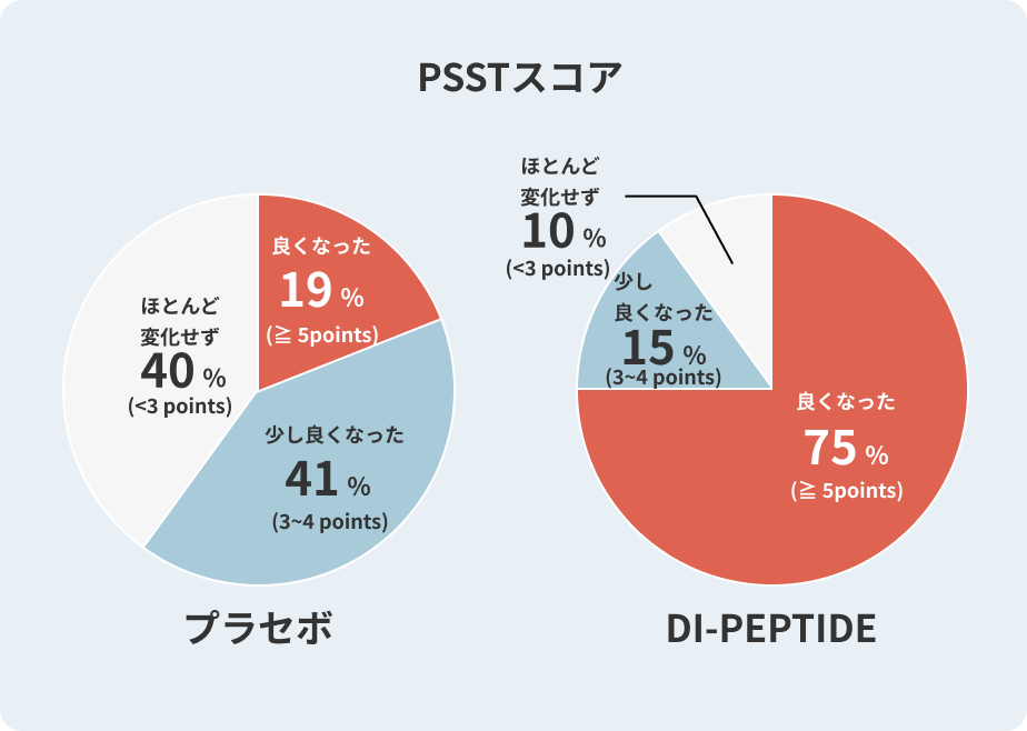 PSSTスコア