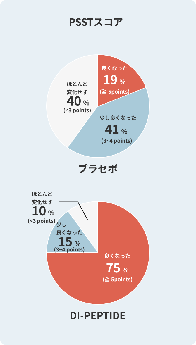 PSSTスコア