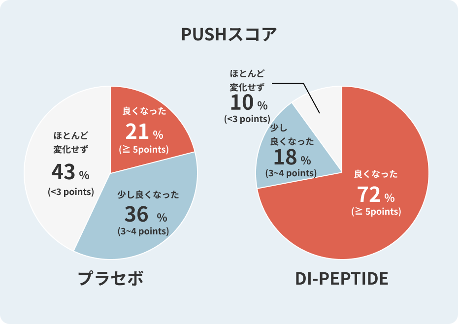 PUSHスコア