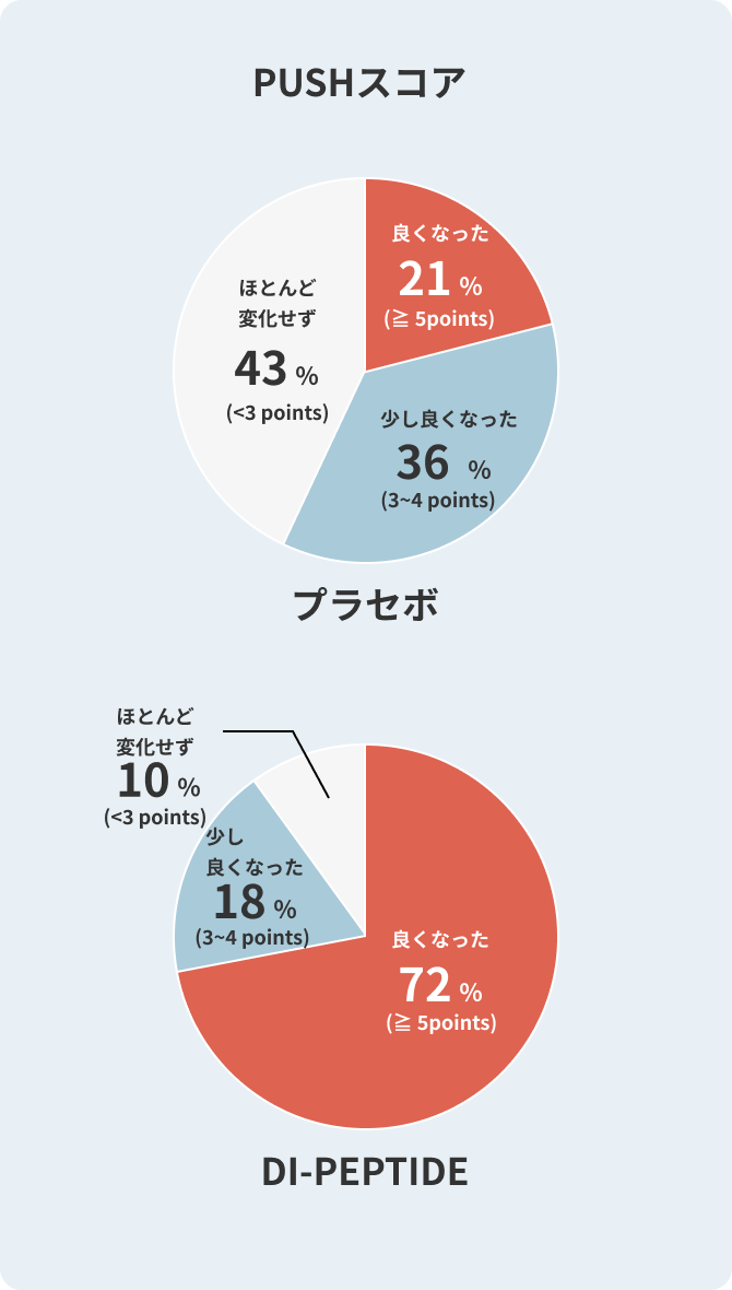 PUSHスコア